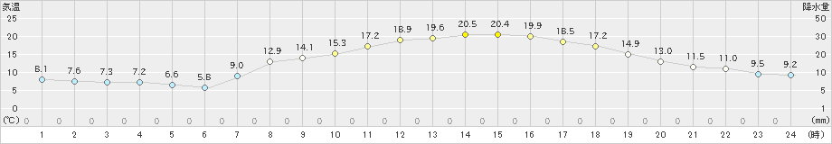 益城(>2020年04月08日)のアメダスグラフ