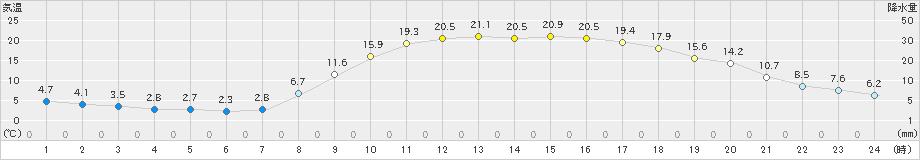 大口(>2020年04月08日)のアメダスグラフ