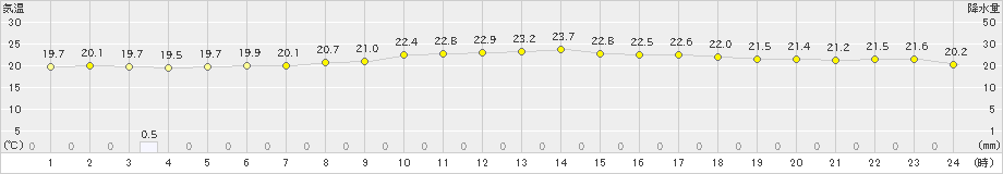 宮古島(>2020年04月08日)のアメダスグラフ