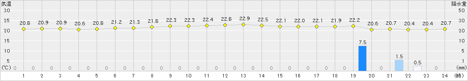 西表島(>2020年04月08日)のアメダスグラフ