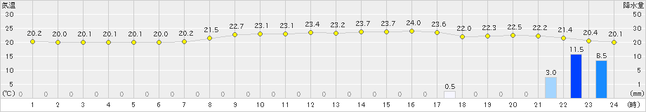 石垣島(>2020年04月08日)のアメダスグラフ