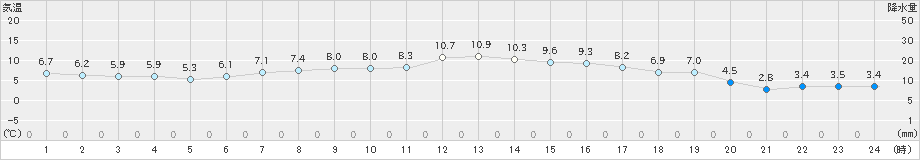 花巻(>2020年04月09日)のアメダスグラフ