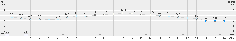 一関(>2020年04月09日)のアメダスグラフ