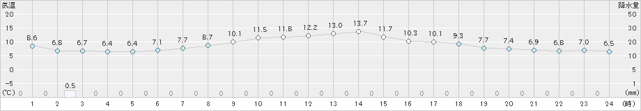 石巻(>2020年04月09日)のアメダスグラフ