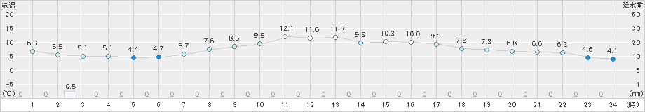 米沢(>2020年04月09日)のアメダスグラフ