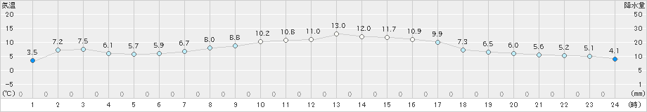 川内(>2020年04月09日)のアメダスグラフ