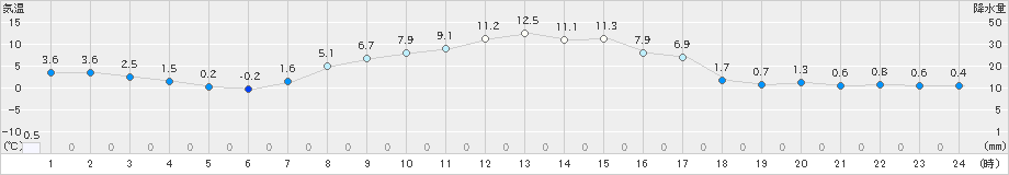 土呂部(>2020年04月09日)のアメダスグラフ
