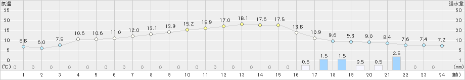 鳩山(>2020年04月09日)のアメダスグラフ