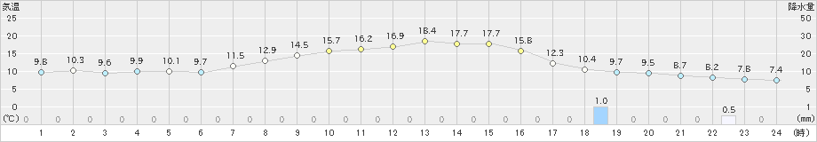 さいたま(>2020年04月09日)のアメダスグラフ