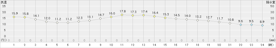 千葉(>2020年04月09日)のアメダスグラフ