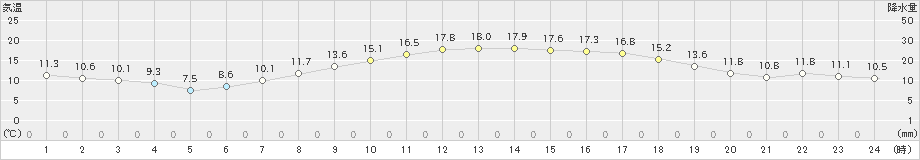 愛西(>2020年04月09日)のアメダスグラフ