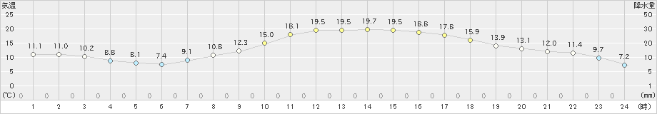 粥見(>2020年04月09日)のアメダスグラフ