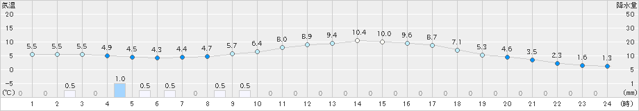 安塚(>2020年04月09日)のアメダスグラフ