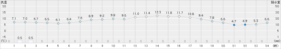 朝日(>2020年04月09日)のアメダスグラフ