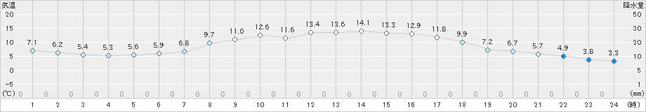 氷見(>2020年04月09日)のアメダスグラフ