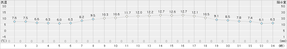 伏木(>2020年04月09日)のアメダスグラフ