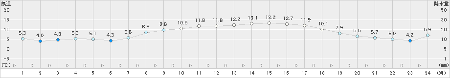 七尾(>2020年04月09日)のアメダスグラフ