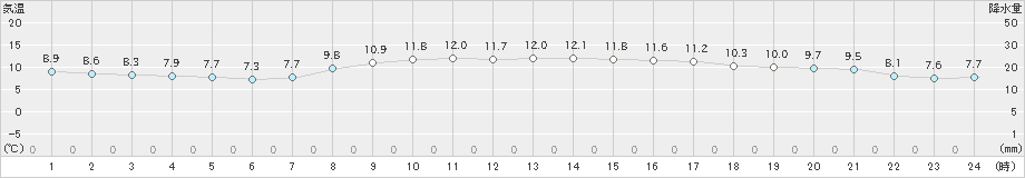 金沢(>2020年04月09日)のアメダスグラフ