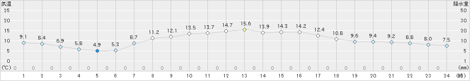 今津(>2020年04月09日)のアメダスグラフ