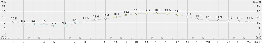 枚方(>2020年04月09日)のアメダスグラフ