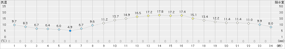 福崎(>2020年04月09日)のアメダスグラフ