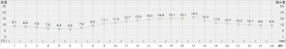 三木(>2020年04月09日)のアメダスグラフ