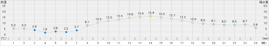 今岡(>2020年04月09日)のアメダスグラフ