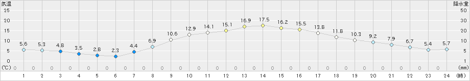 久世(>2020年04月09日)のアメダスグラフ