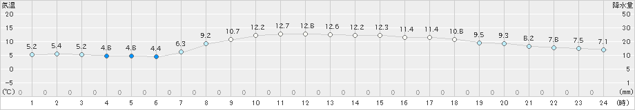 倉吉(>2020年04月09日)のアメダスグラフ