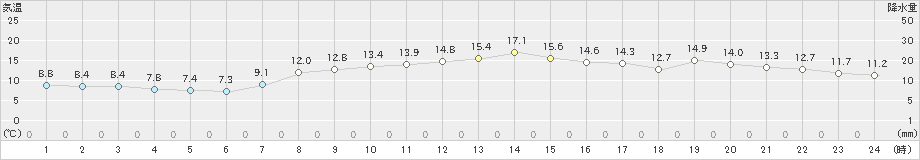 内海(>2020年04月09日)のアメダスグラフ