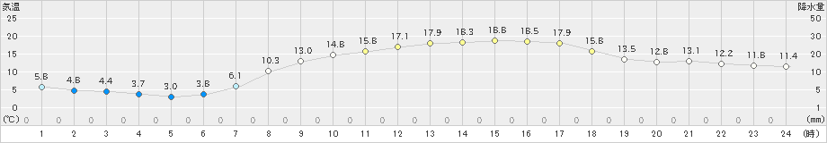 滝宮(>2020年04月09日)のアメダスグラフ