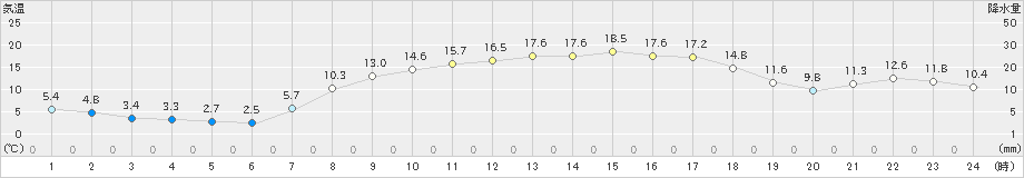 財田(>2020年04月09日)のアメダスグラフ