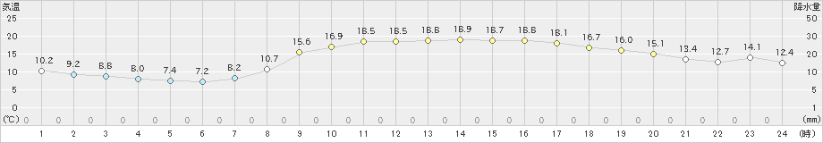 宇和島(>2020年04月09日)のアメダスグラフ