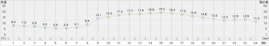 近永(>2020年04月09日)のアメダスグラフ