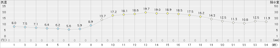 大栃(>2020年04月09日)のアメダスグラフ