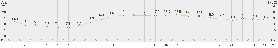 後免(>2020年04月09日)のアメダスグラフ