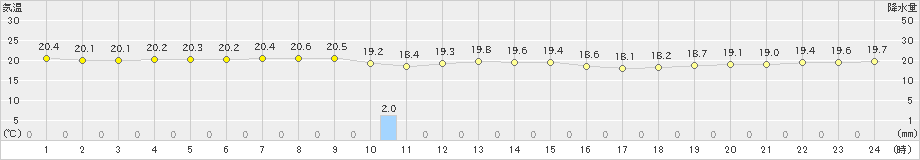 伊是名(>2020年04月09日)のアメダスグラフ