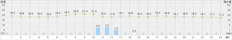 安次嶺(>2020年04月09日)のアメダスグラフ