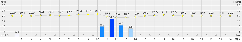 下地島(>2020年04月09日)のアメダスグラフ