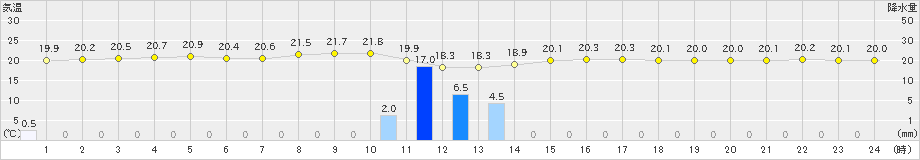 宮古島(>2020年04月09日)のアメダスグラフ