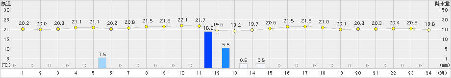 仲筋(>2020年04月09日)のアメダスグラフ