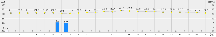 所野(>2020年04月09日)のアメダスグラフ