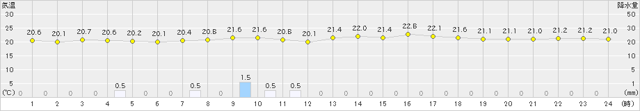 西表島(>2020年04月09日)のアメダスグラフ