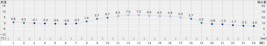 今金(>2020年04月10日)のアメダスグラフ