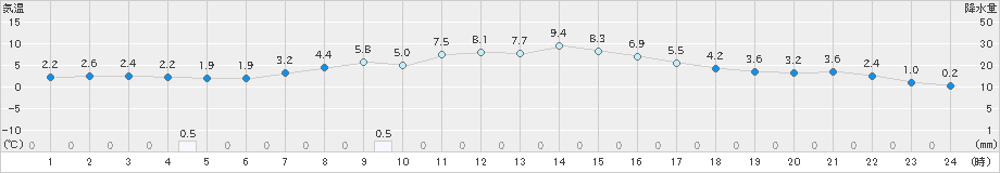 今別(>2020年04月10日)のアメダスグラフ