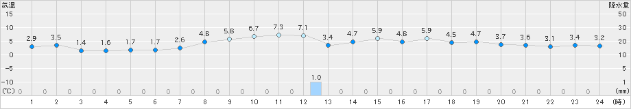 軽米(>2020年04月10日)のアメダスグラフ