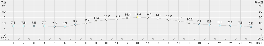 熊谷(>2020年04月10日)のアメダスグラフ