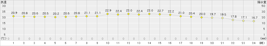 父島(>2020年04月10日)のアメダスグラフ