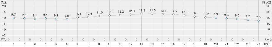 鳥羽(>2020年04月10日)のアメダスグラフ