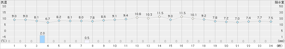 越廼(>2020年04月10日)のアメダスグラフ